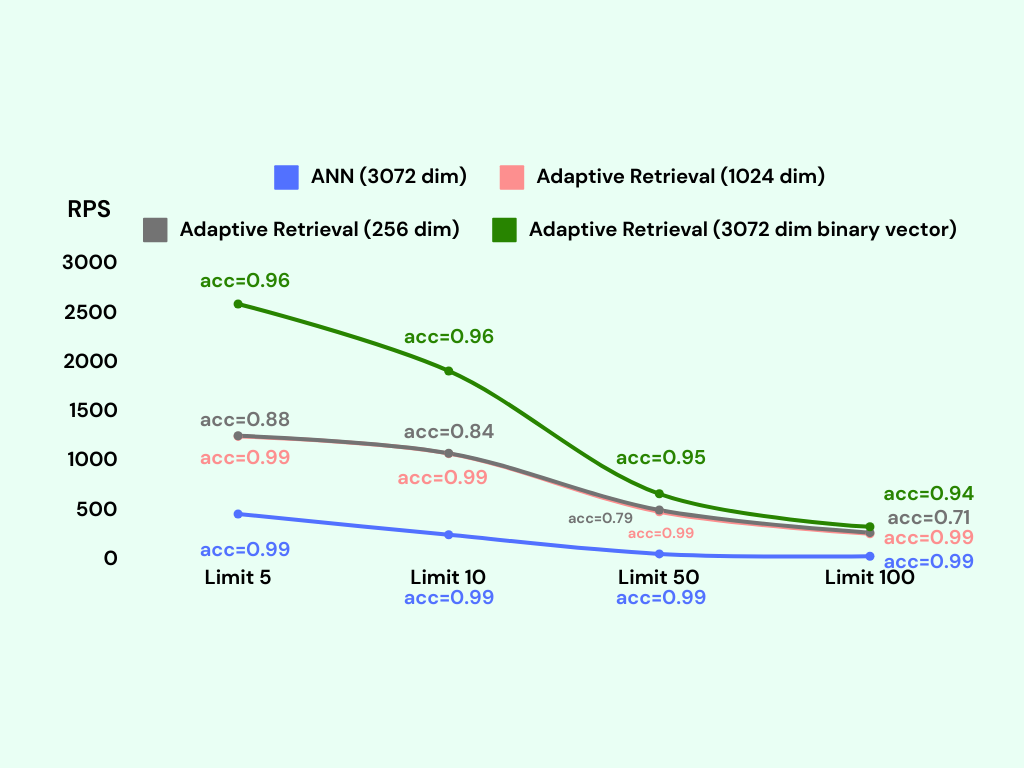 adaptive retrieval benchmark